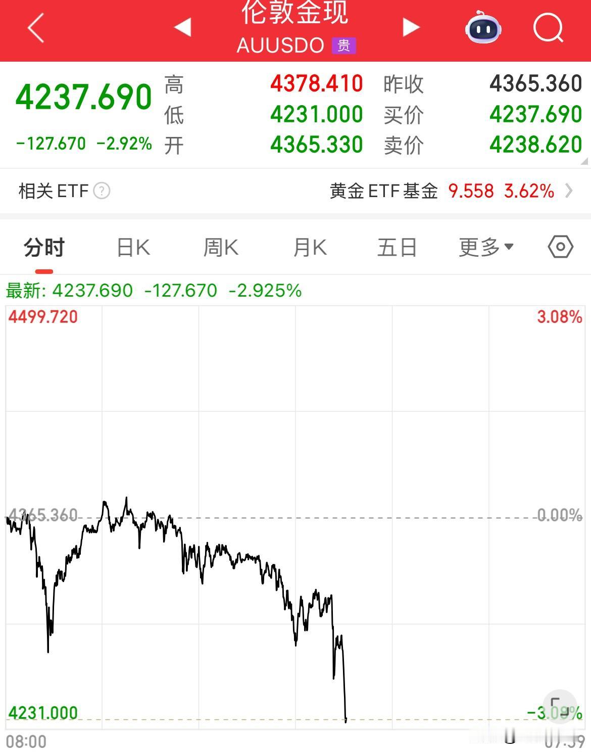 涨的欢，跌的也欢，黄金、白银遭血洗了，今晚又得多少人爆仓了，这是又有什么消息了，
