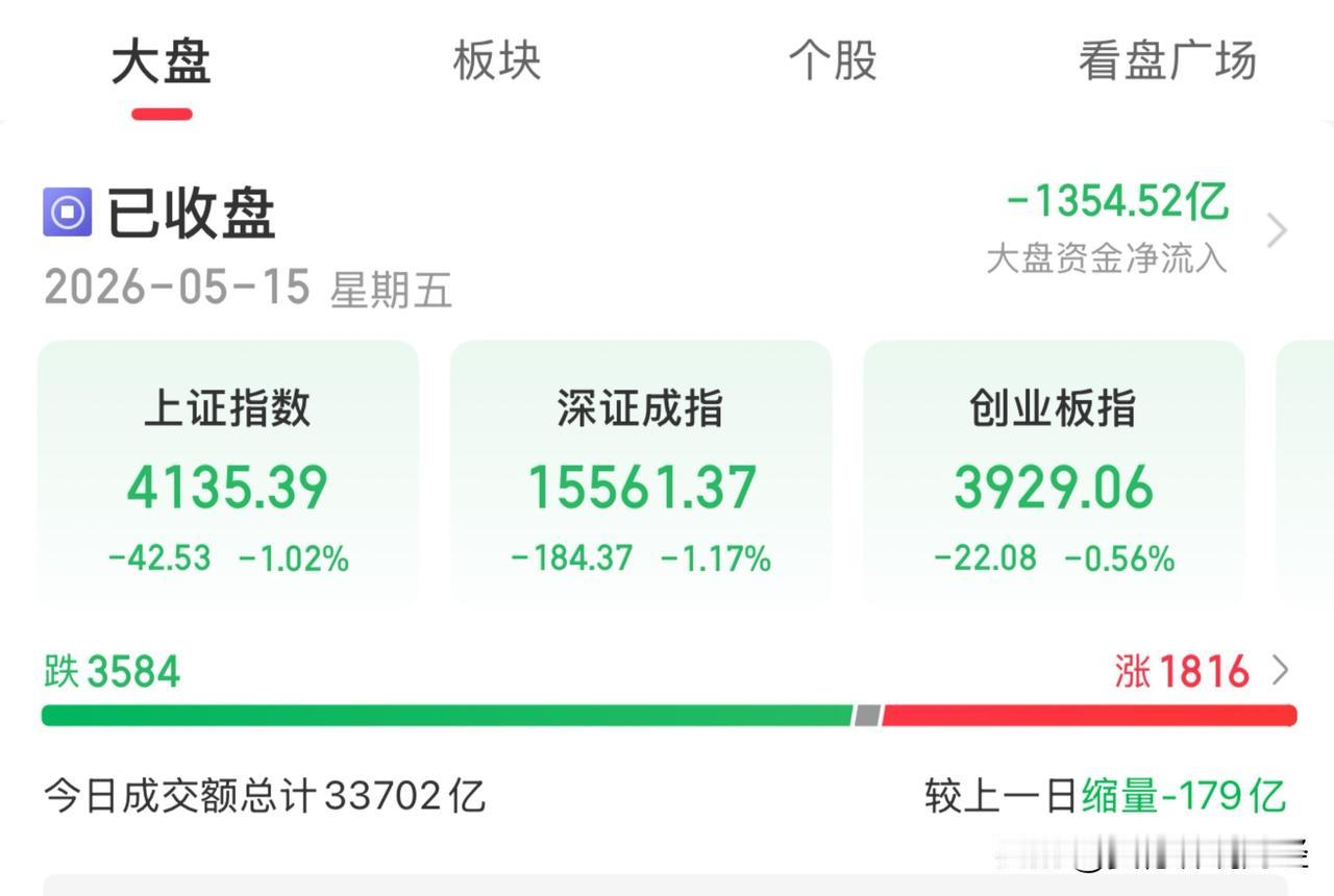 连续两天急跌，直接闷杀。换个角度看，短时间内暴力震仓，洗完反而值得期待。今天