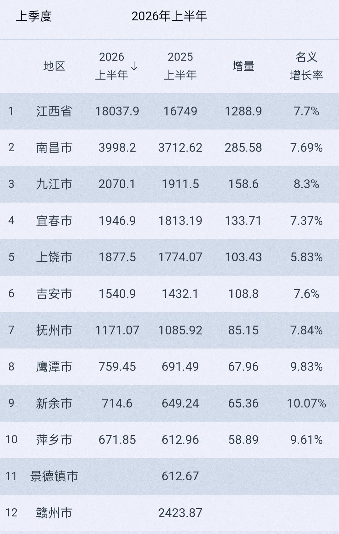 上饶被宜春拉开差距!这样看，铜涨价，对上饶的GDP增长贡献不大，和光伏行业的落寞