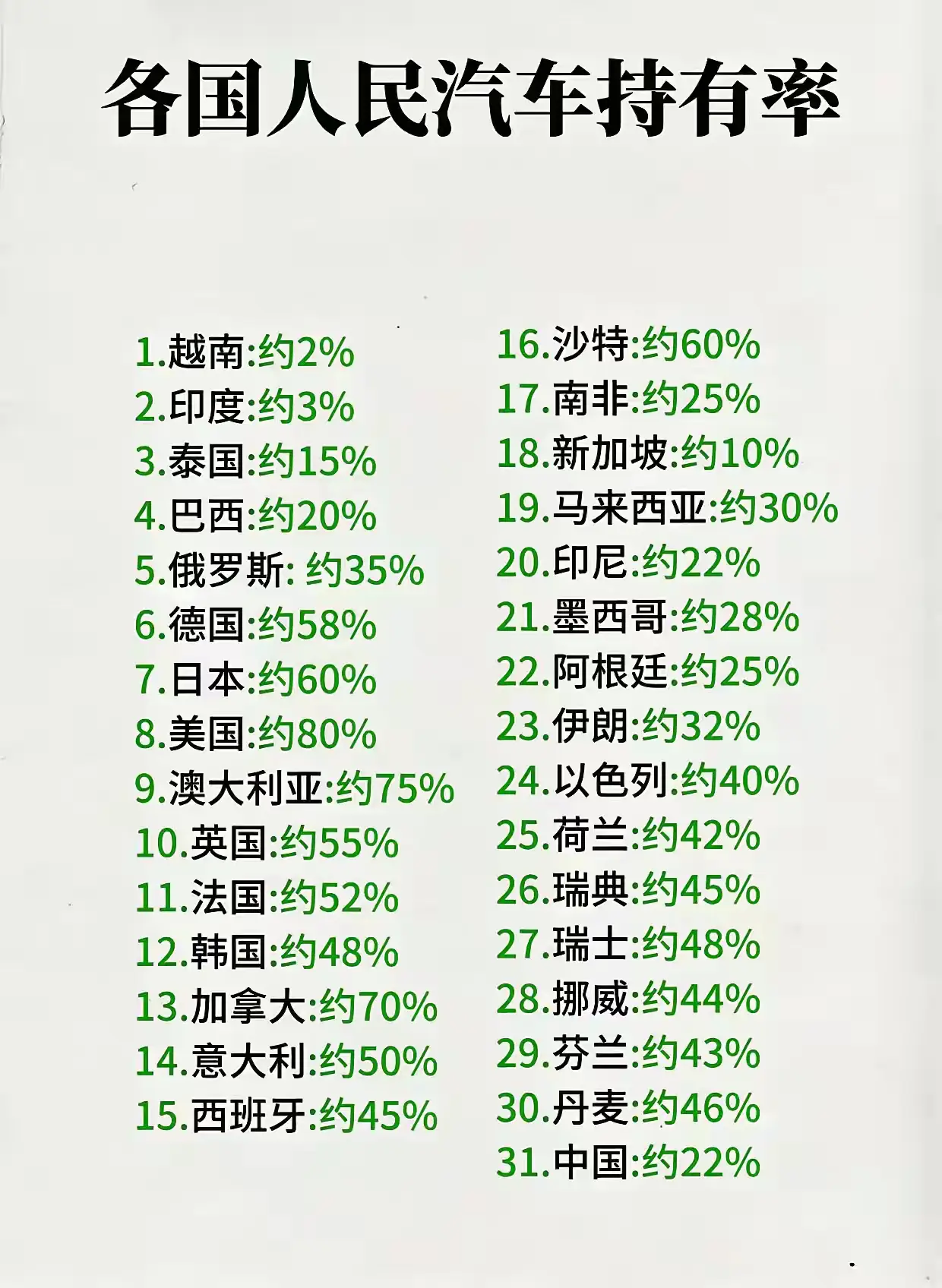 中国居民汽车持有率才22%？