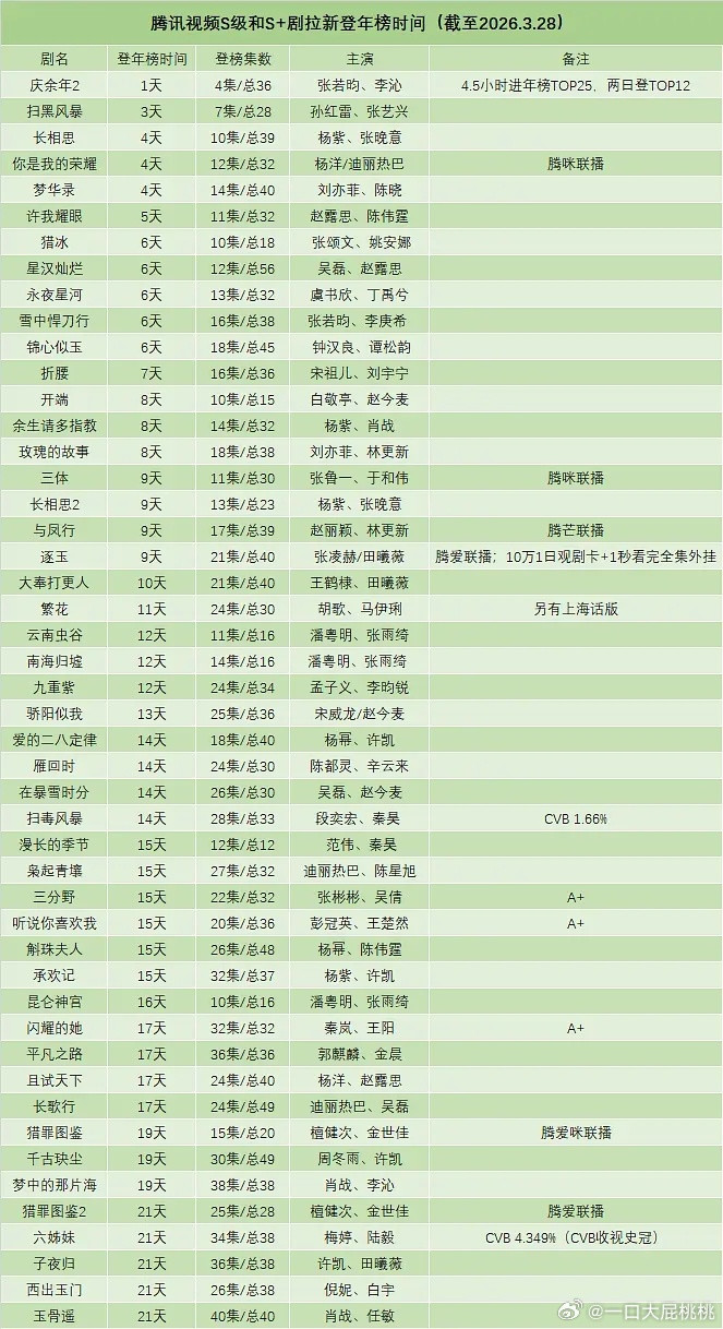 🐧年榜拉新统计~