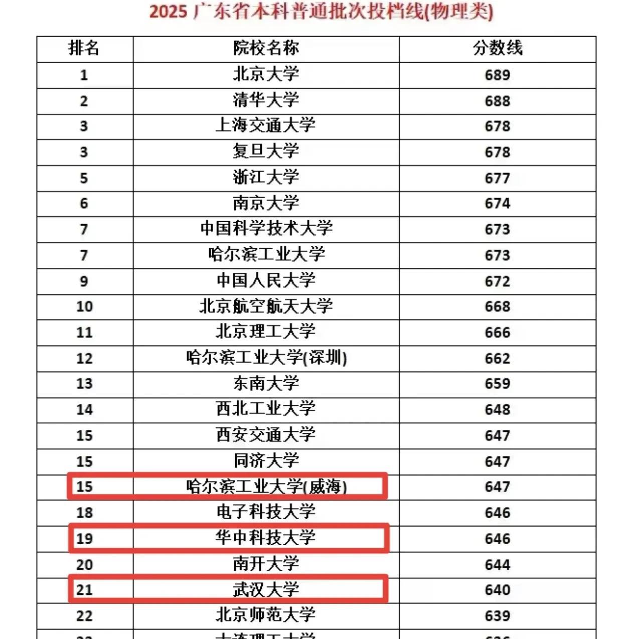 不是说广东人最喜欢华科了吗？为什么现在华科的分数线比哈工威还低了？哈工大威海校区
