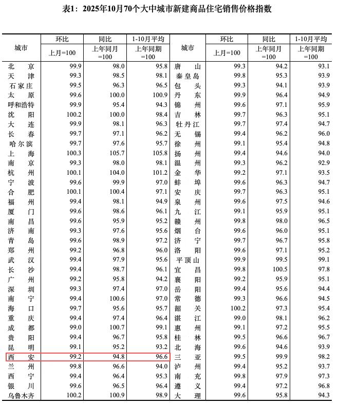 日前，国家统计局公布10月70城房价变动数据，西安楼市表现备受关注....数