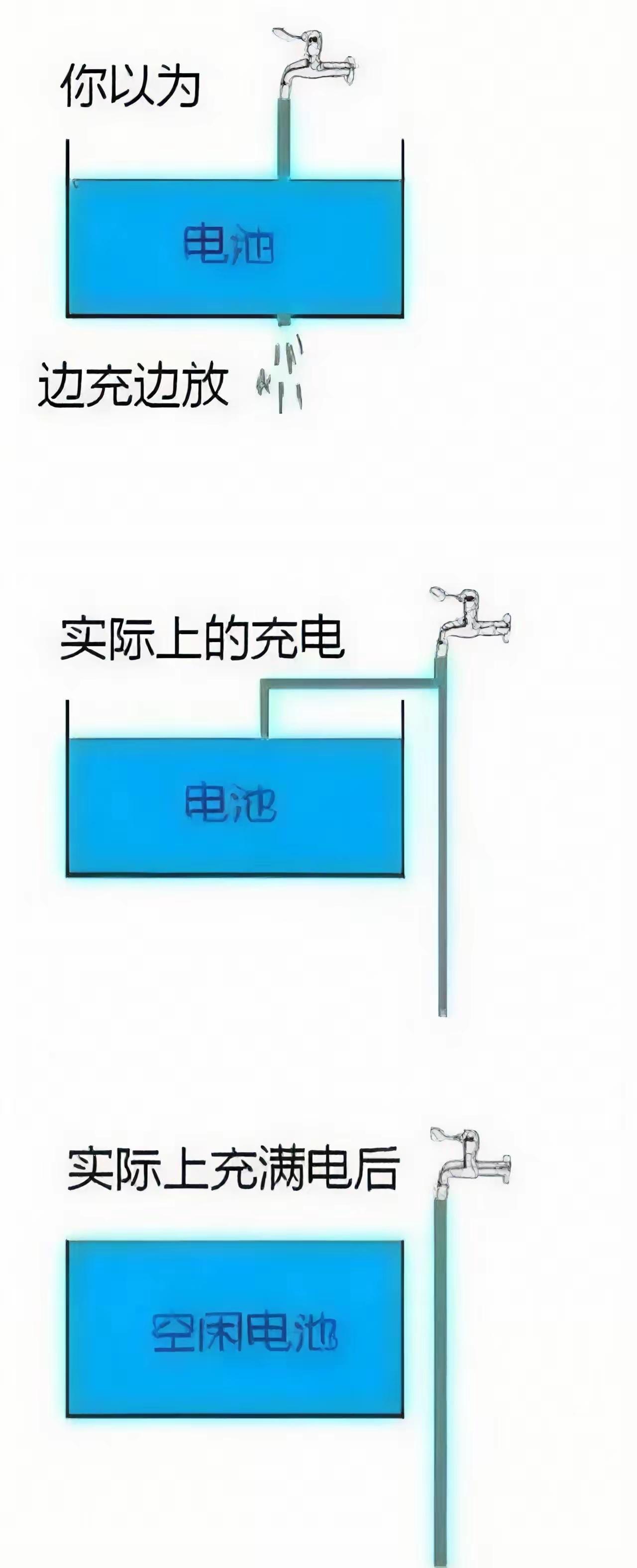 想象中的充电与实际上的充电[狗头]