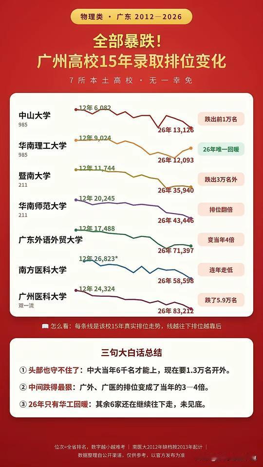 中大告别6k线？暨大华师暴跌？2026广东高考真实排位，别被标题党骗了这两天一