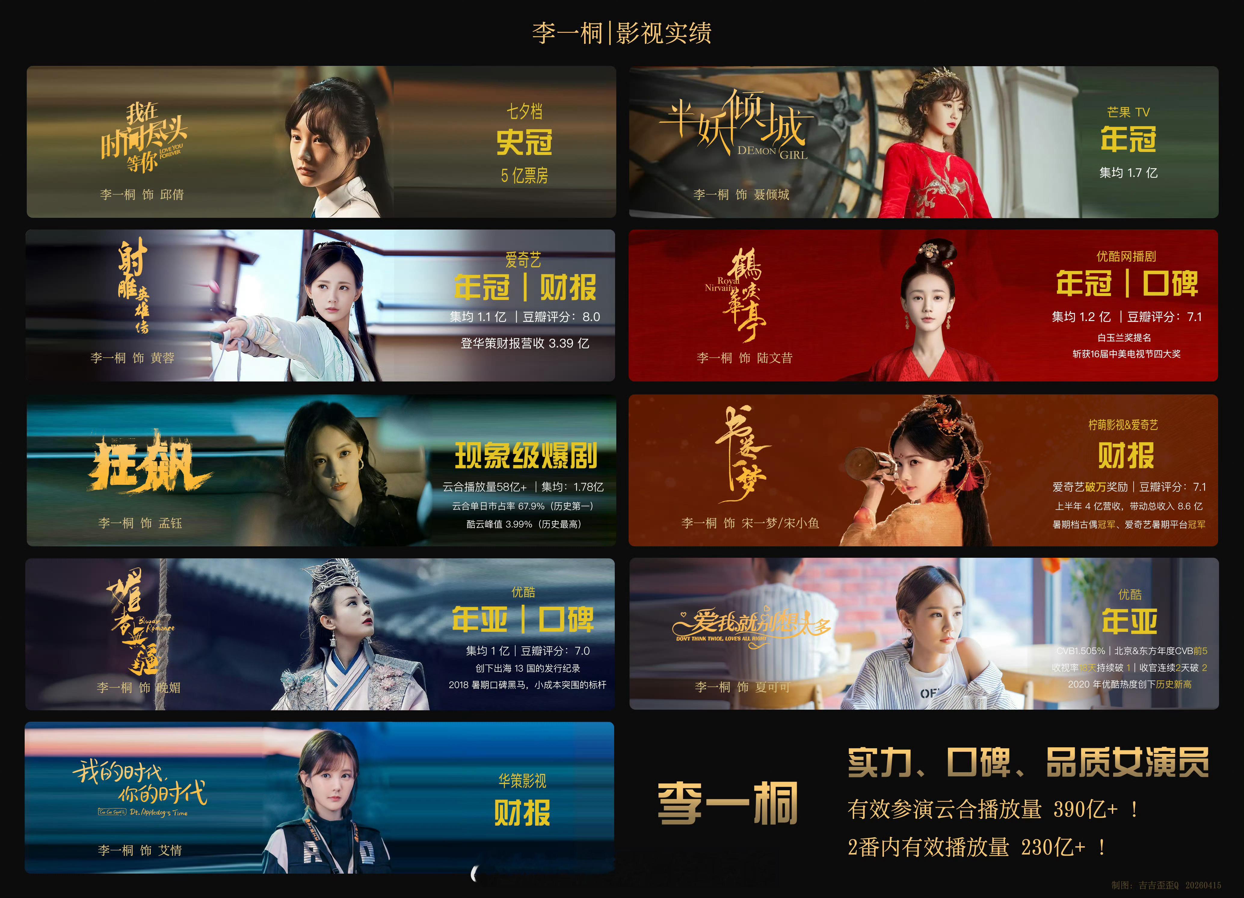 李一桐实绩图更新要爆剧有爆剧，要口碑有口碑，要票房有票房完全担的起实力、口碑、品