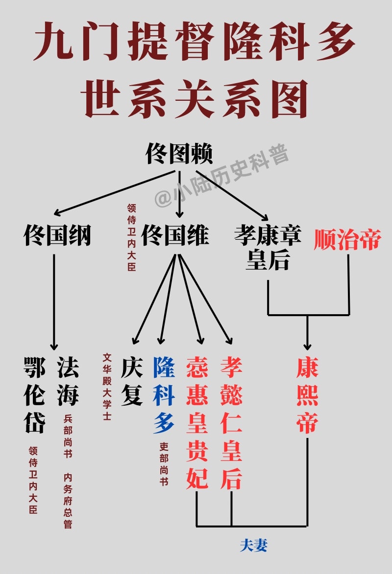 九门提督隆科多世系图