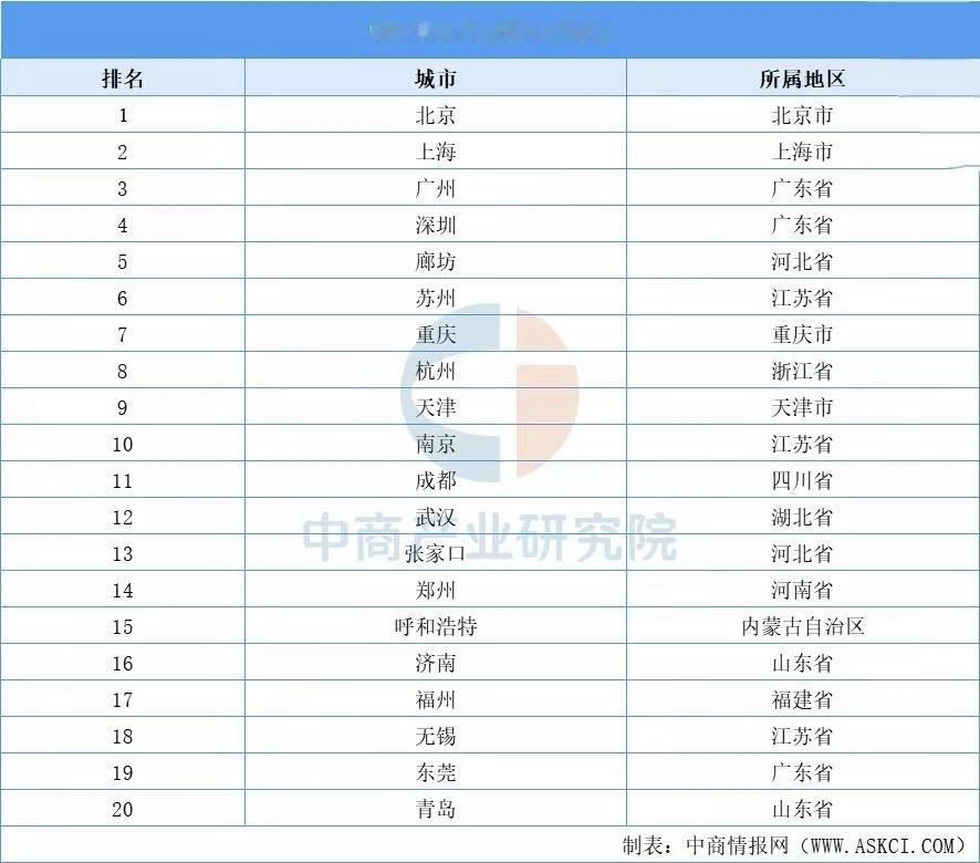 算力大爆发，全国算力20强城市，北上广深牢牢占据了前四名！