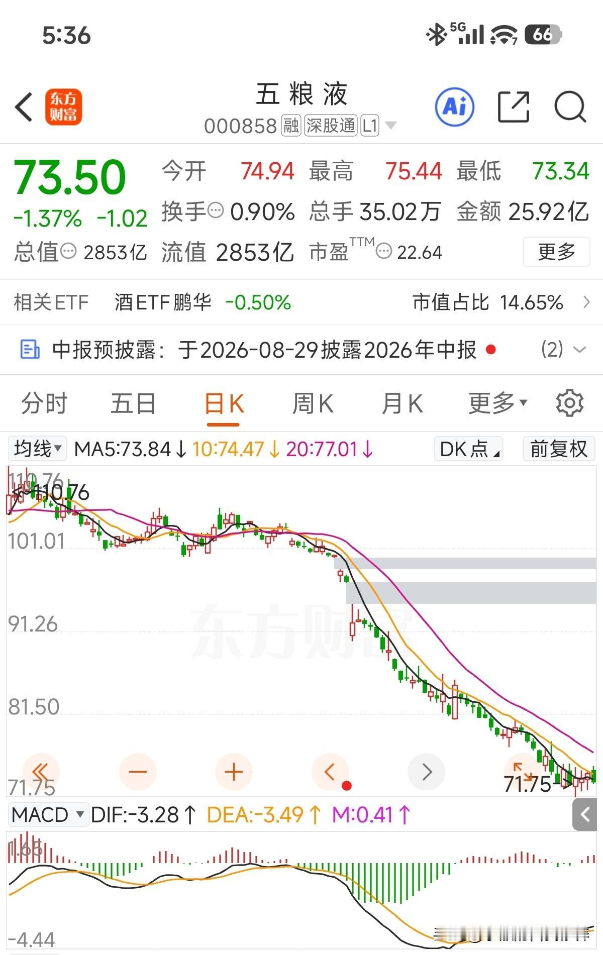 回购进度来了，估计吐槽的一堆，说好的80-100亿回购注销，两个月了，股价这么低