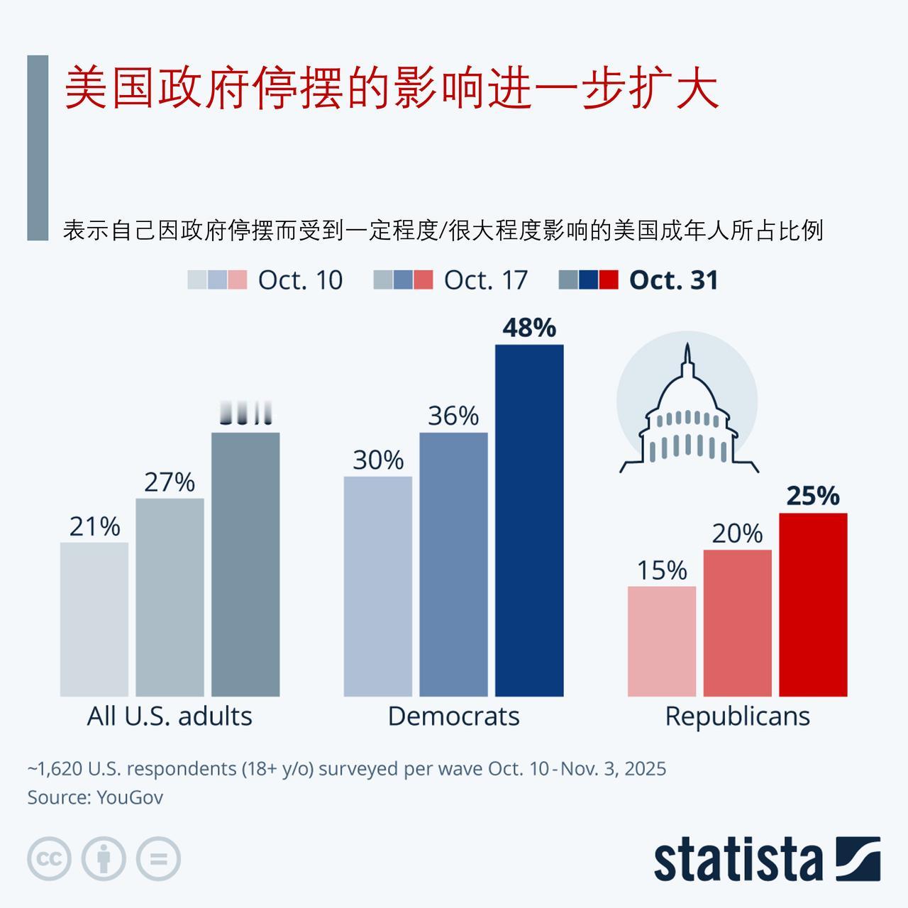 美国政府停摆产生的影响有多大？到周五（11月7日），美国政府停摆已持续了3