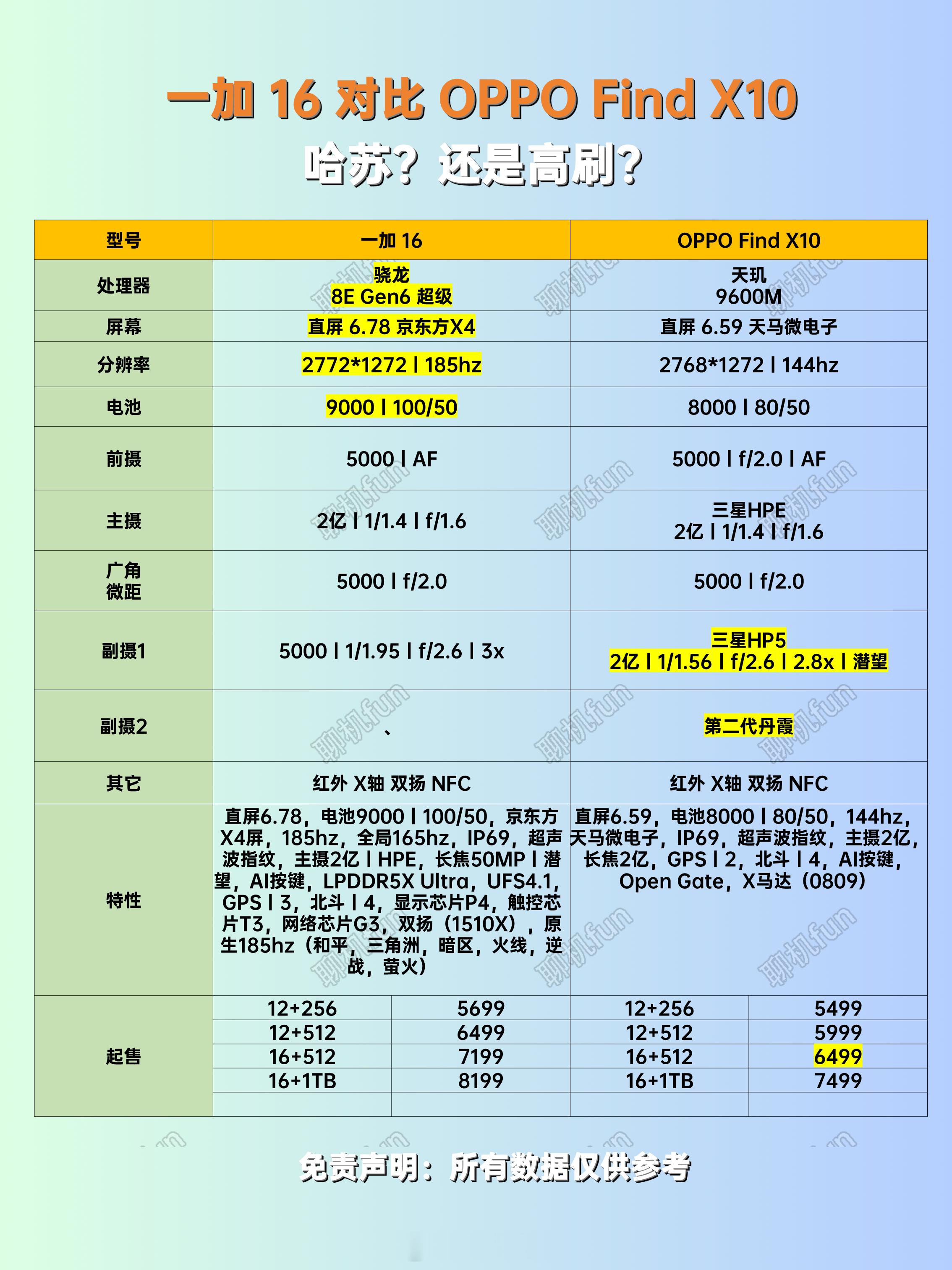 一加16对比OPPOFindX10，哈苏？还是高刷？一加16与iQOO16怎么选