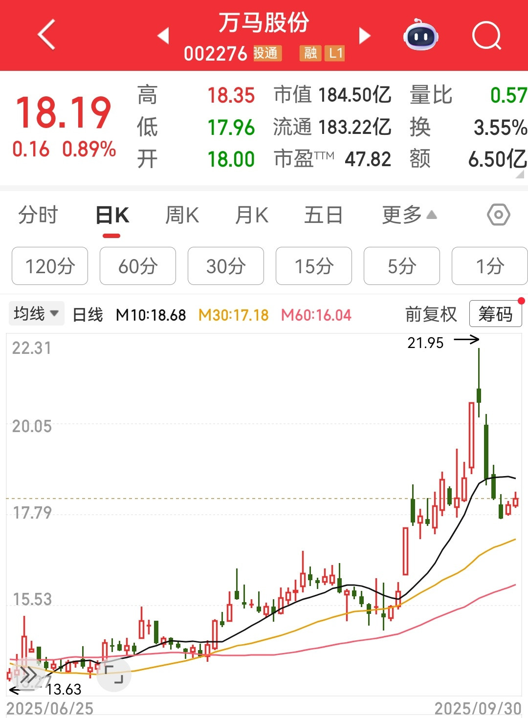 到这个位置，要跌也跌不了多少了。现在是洗盘和吸筹？​​​