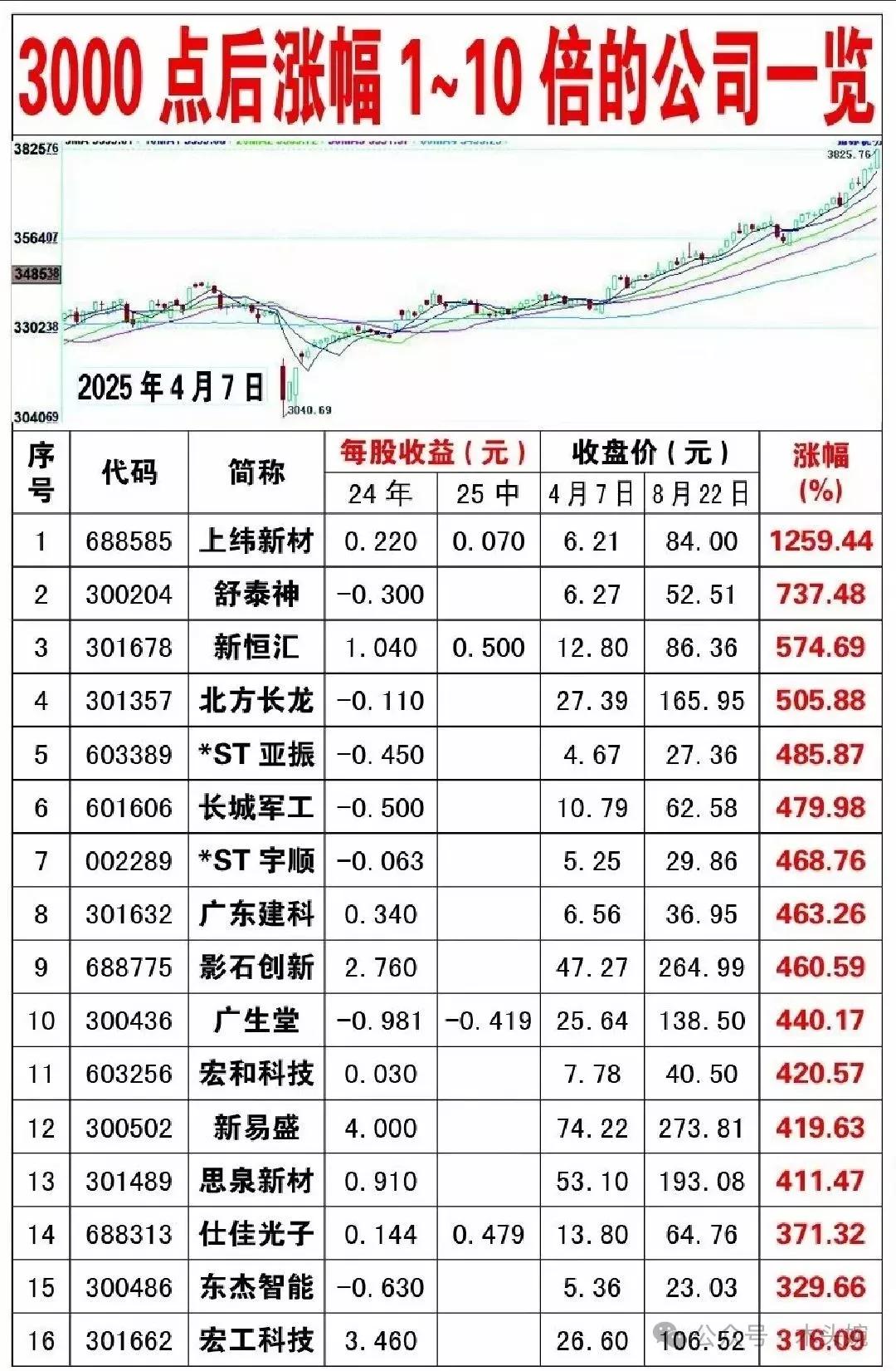 大盘指数3000点到3800点涨幅超100%的公司全面盘点！（总共376家）2