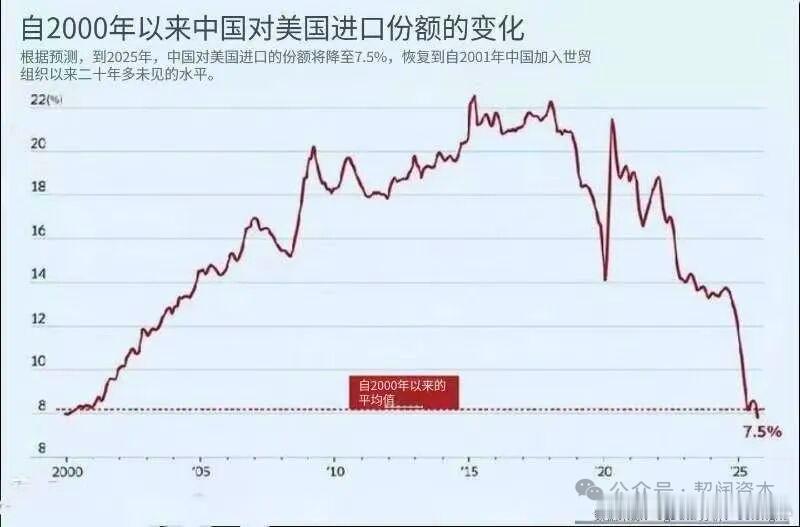 「2000年以来，中国占美国进口的份额，从约8%一路上升，在2018年前后达到2