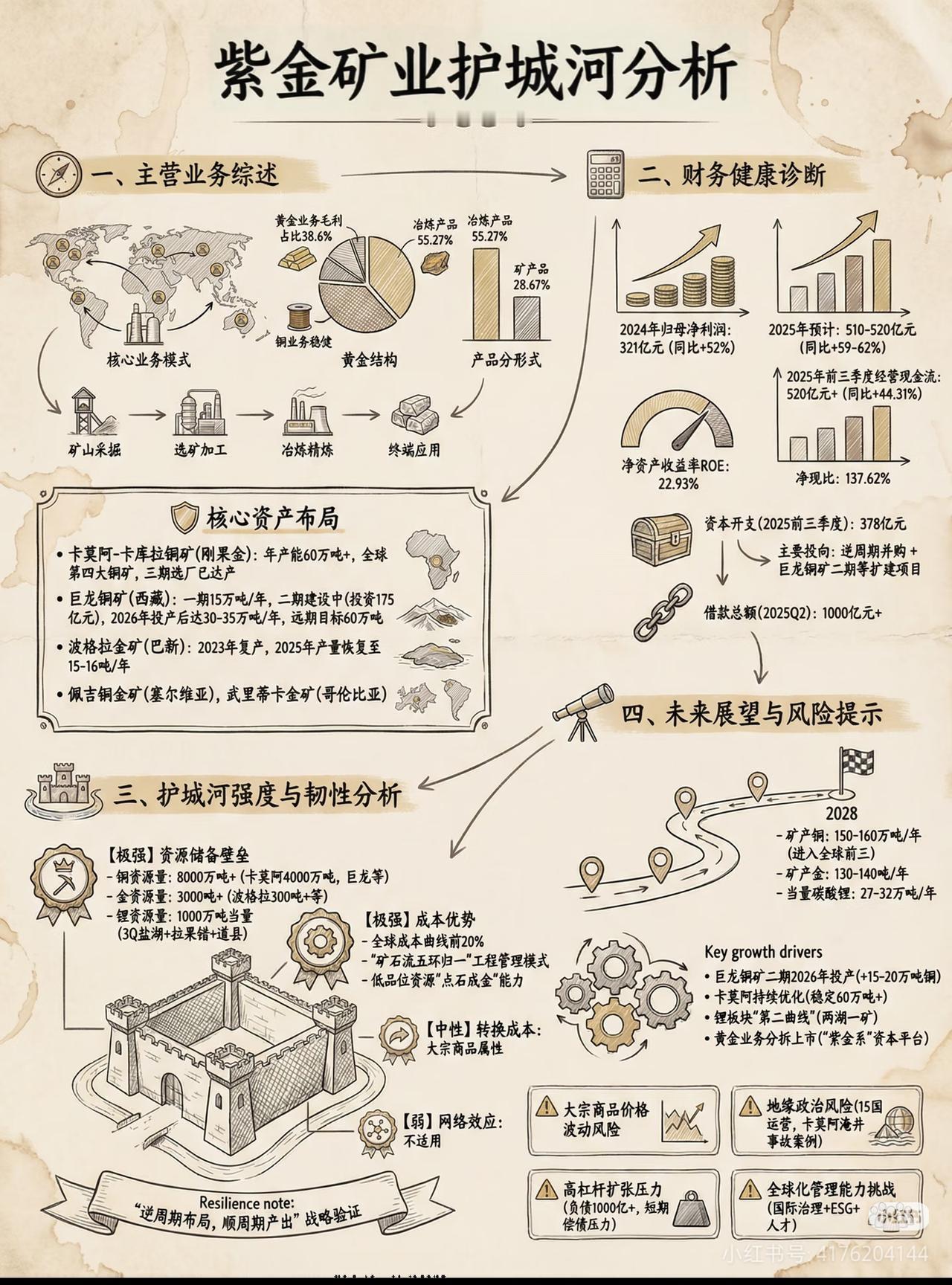 紫金矿业：穿越牛熊的护城河，看懂这张图就够了很多人只把紫金矿业当成“周期股