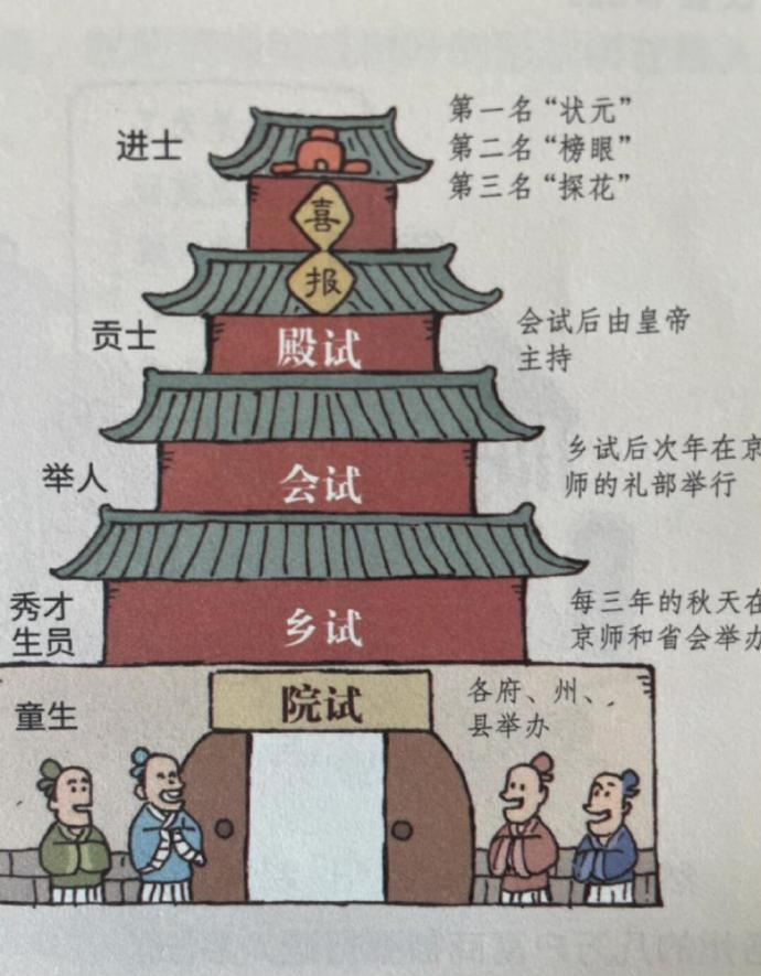 以前的范进中举,相当于现在的什么水平?