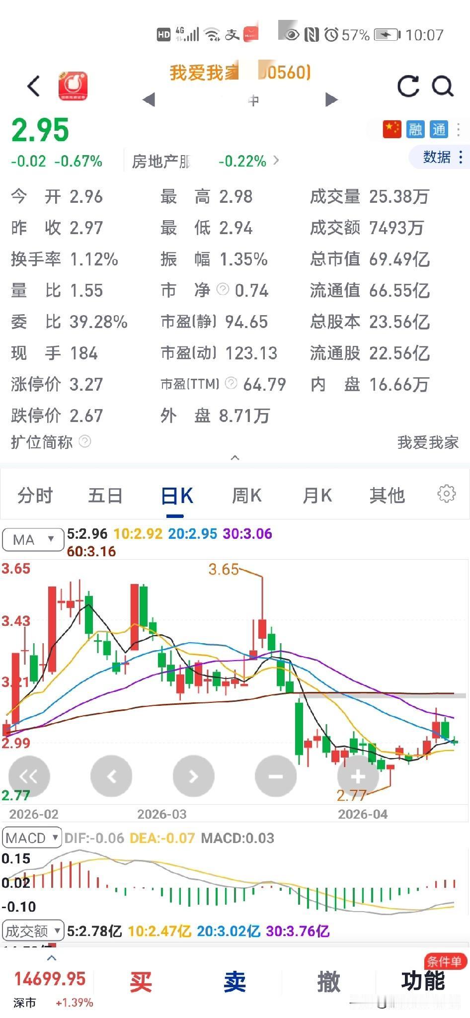 真的是买啥跌啥散户就那么倒霉吗？还是太贪心了呢？前天买的我爱X我家，第二