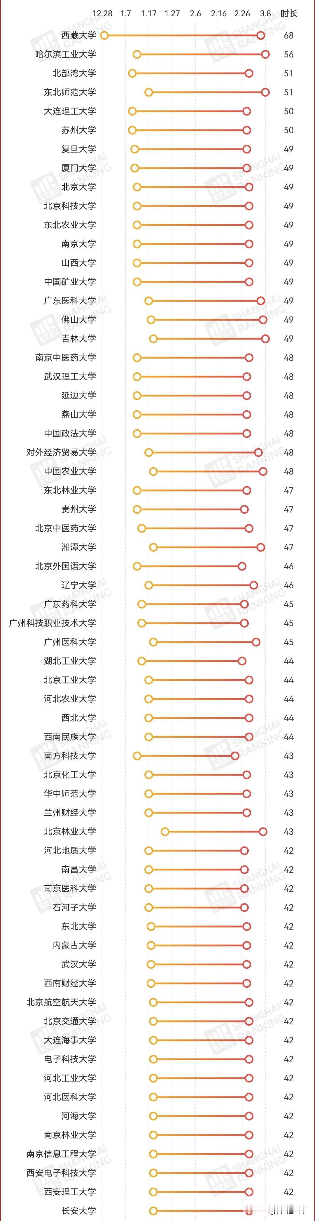 一年一度的“高校寒假排行榜”出炉了，看看你的学校能排第几？在这份榜单里，西藏