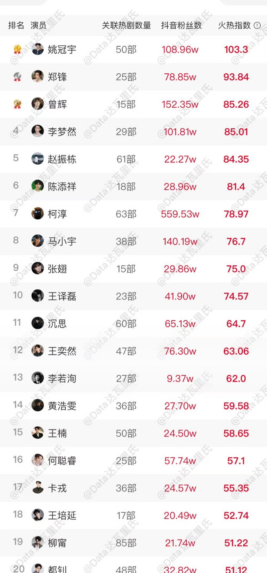 6.27短剧男女演员星耀榜柯淳都掉到第7了，余茵正好也第7李柯以第一说明听花岛玩