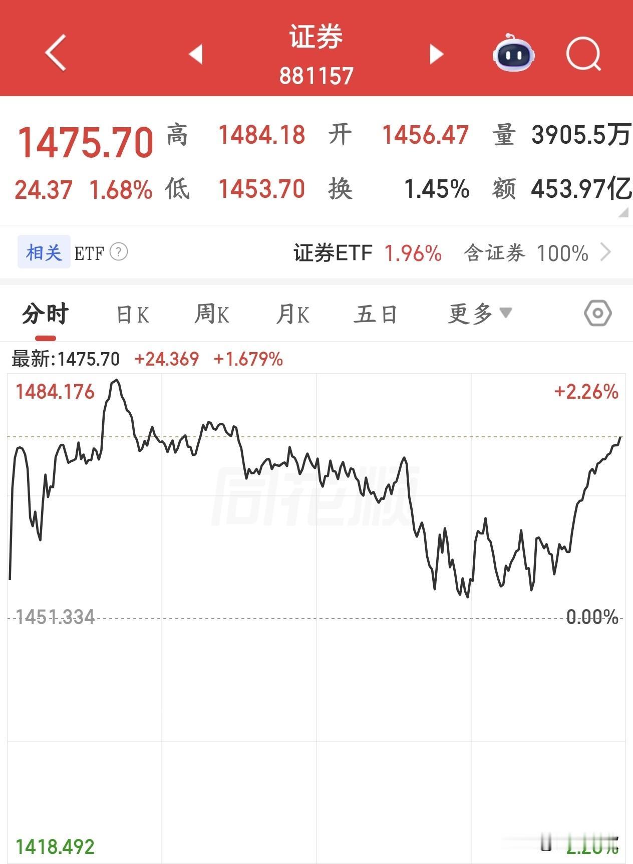 券商最后时刻拉升，这是又来什么利好了？今天A股下午大幅度跳水，可以说是又是科技