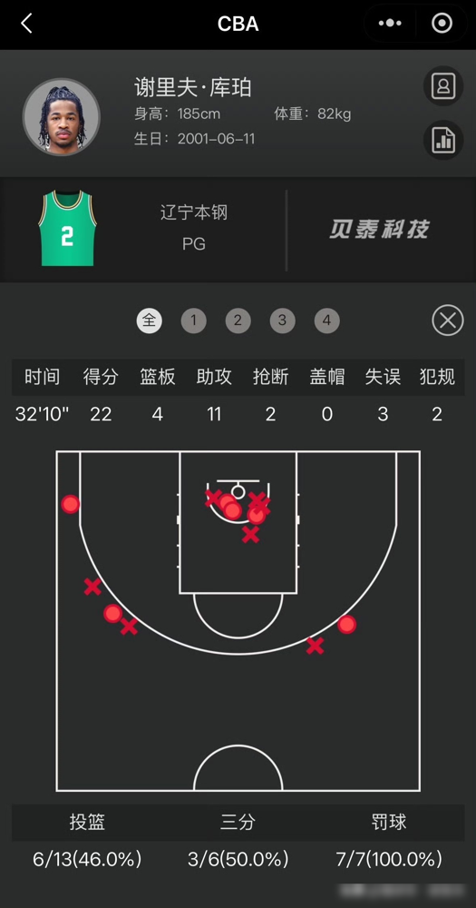 赵继伟坐在场下，辽宁男篮反而把福建给冲垮了！谁也没想到，去NBA奇才转了一圈的库珀，回来直接成了降维