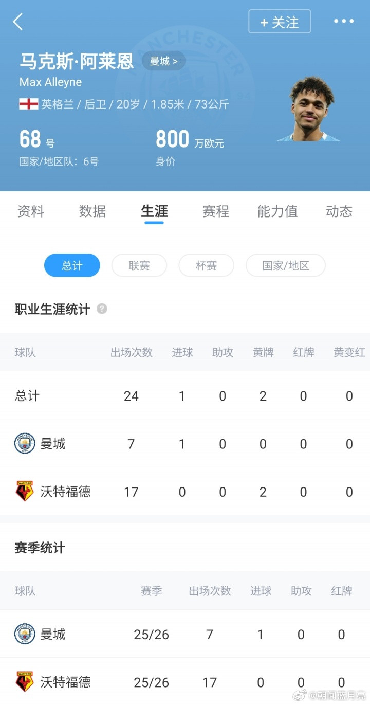 近日德转更新英超球员身价，20岁曼城中卫阿莱恩身价暴涨900%，从80万欧涨至8