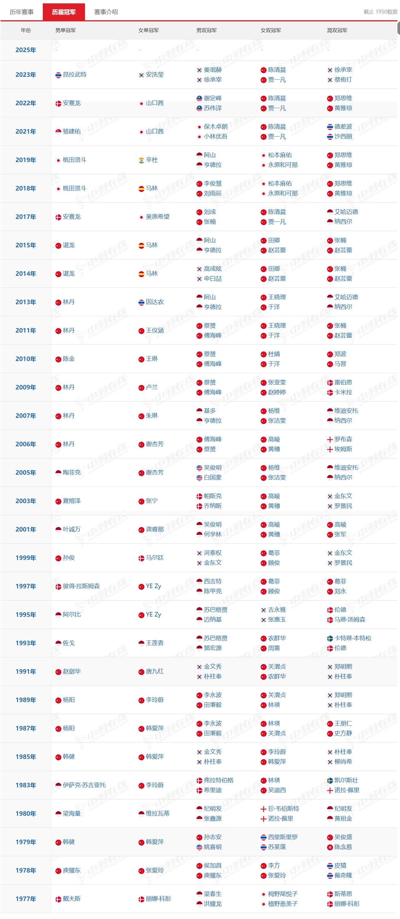 国羽上一次男单夺冠还是谌龙（2015年）女单上一次夺冠还是王仪涵（2011年）