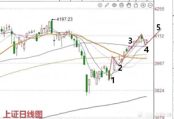 A股午评：早盘低开走高全线上涨，今天沪指重上5日均线，第五浪上升开启了吗？从今天