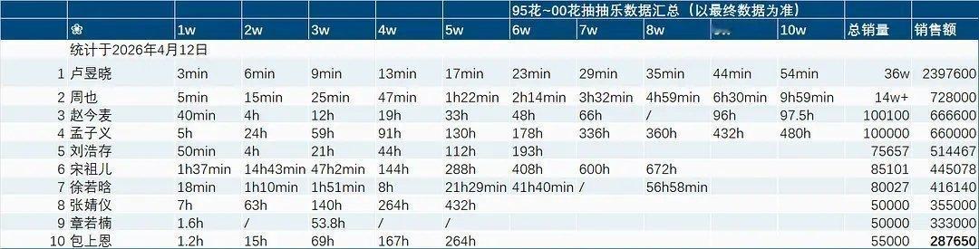 最新95，00花抽抽乐销量汇总前五卢昱晓、周也、赵今麦、孟子义、刘浩存