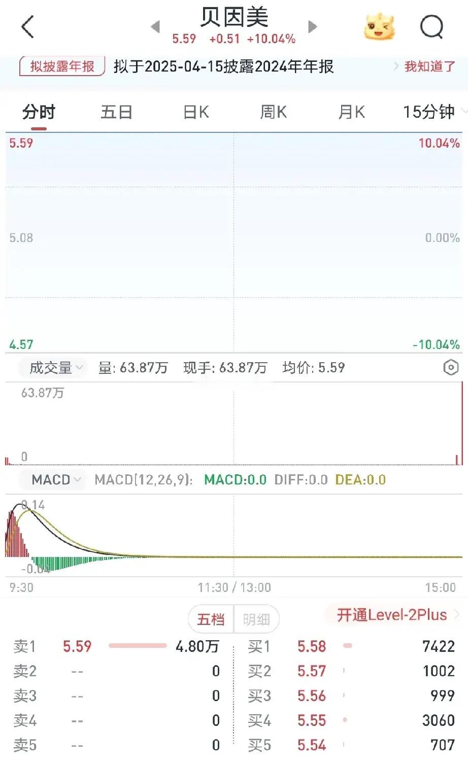 贝因美这是什么情况？尾盘集合竞价砸了63.87万手，直接把涨停砸开了！昨天贝因美