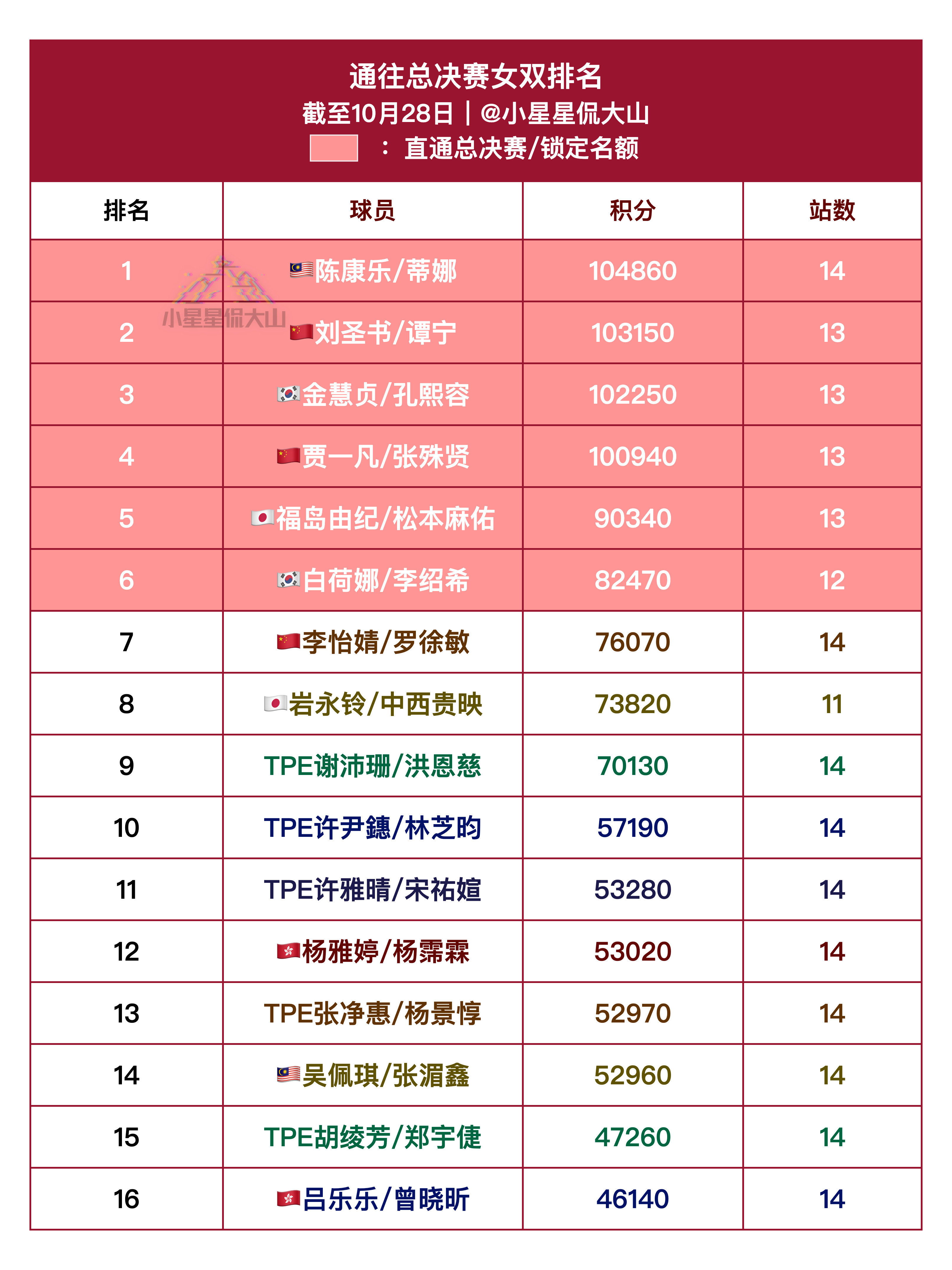 通往总决赛女双排名:1、陈康乐/蒂娜🇲🇾(已锁定资格)2、刘圣书/谭宁🇨?