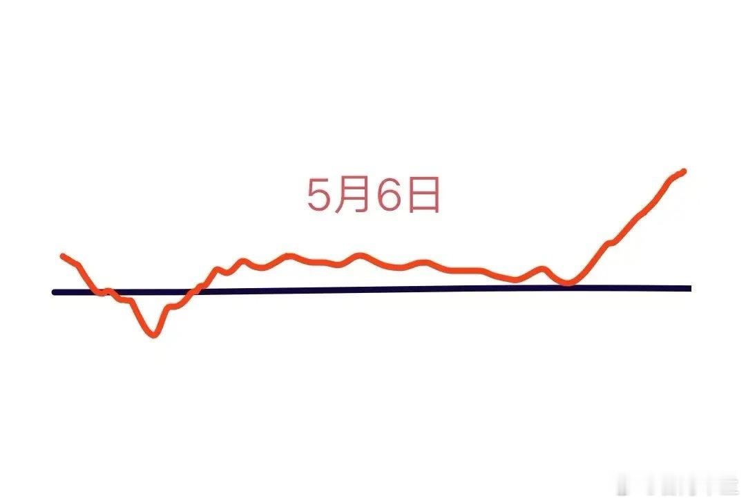 五一假期快过完，明天就要开盘了，大盘会怎么走呢？下面就是我的分析:由于假期多重利