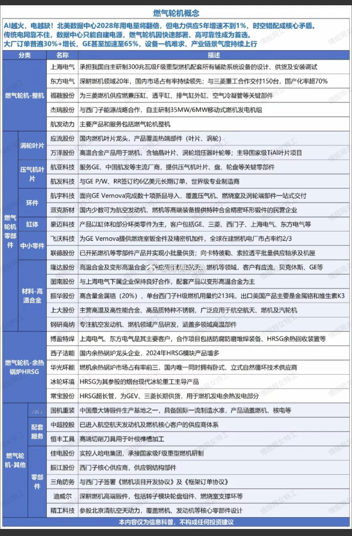 燃气轮机——需求紧缺！算力，AI应用越火，电力越缺！北美数据中心预计2028年用