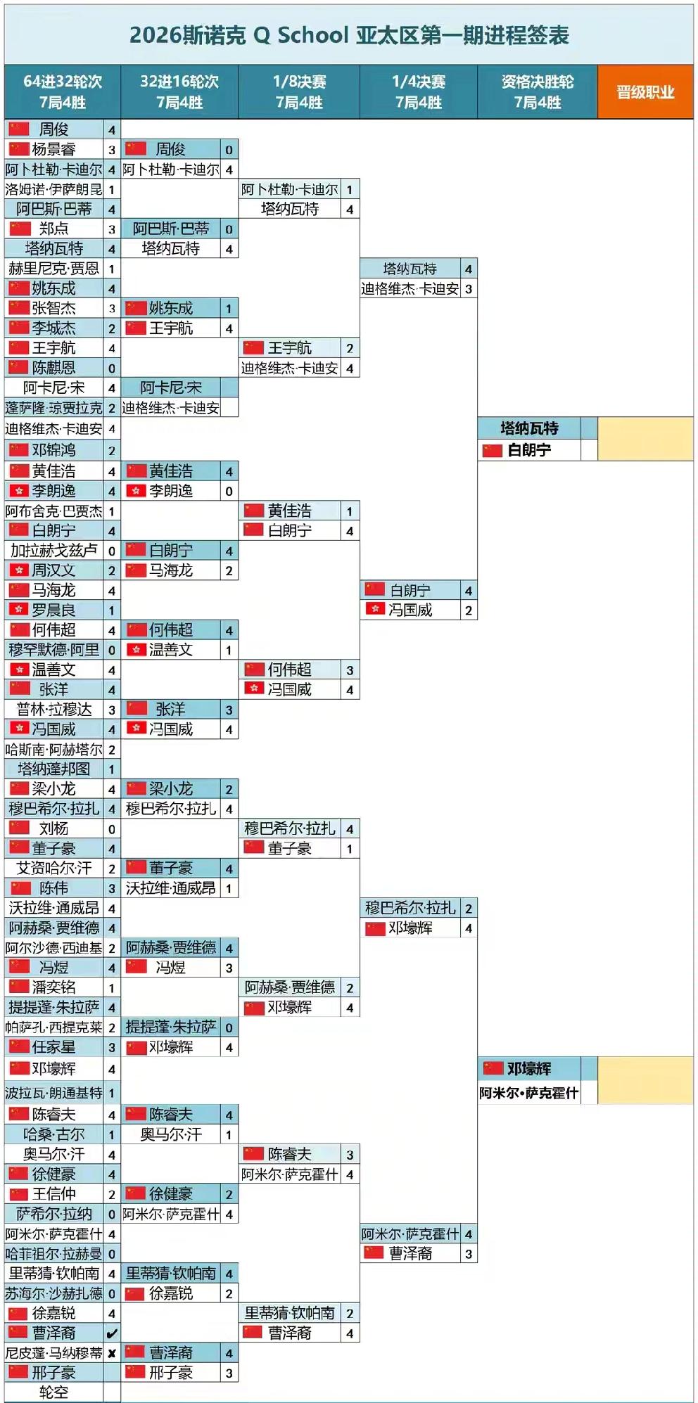 2026年斯诺克亚太QSchool半决赛对阵，两名中国球员均是外战。除了邓壕辉