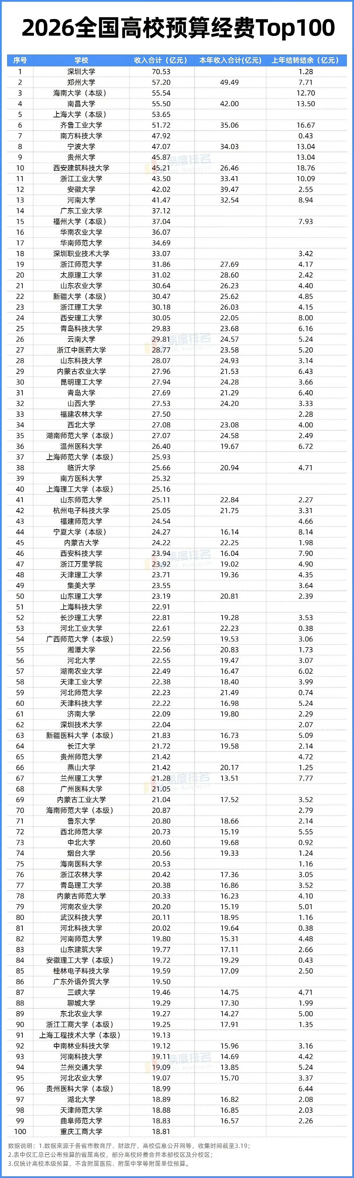 2026全国省属高校预算经费Top100！​​​