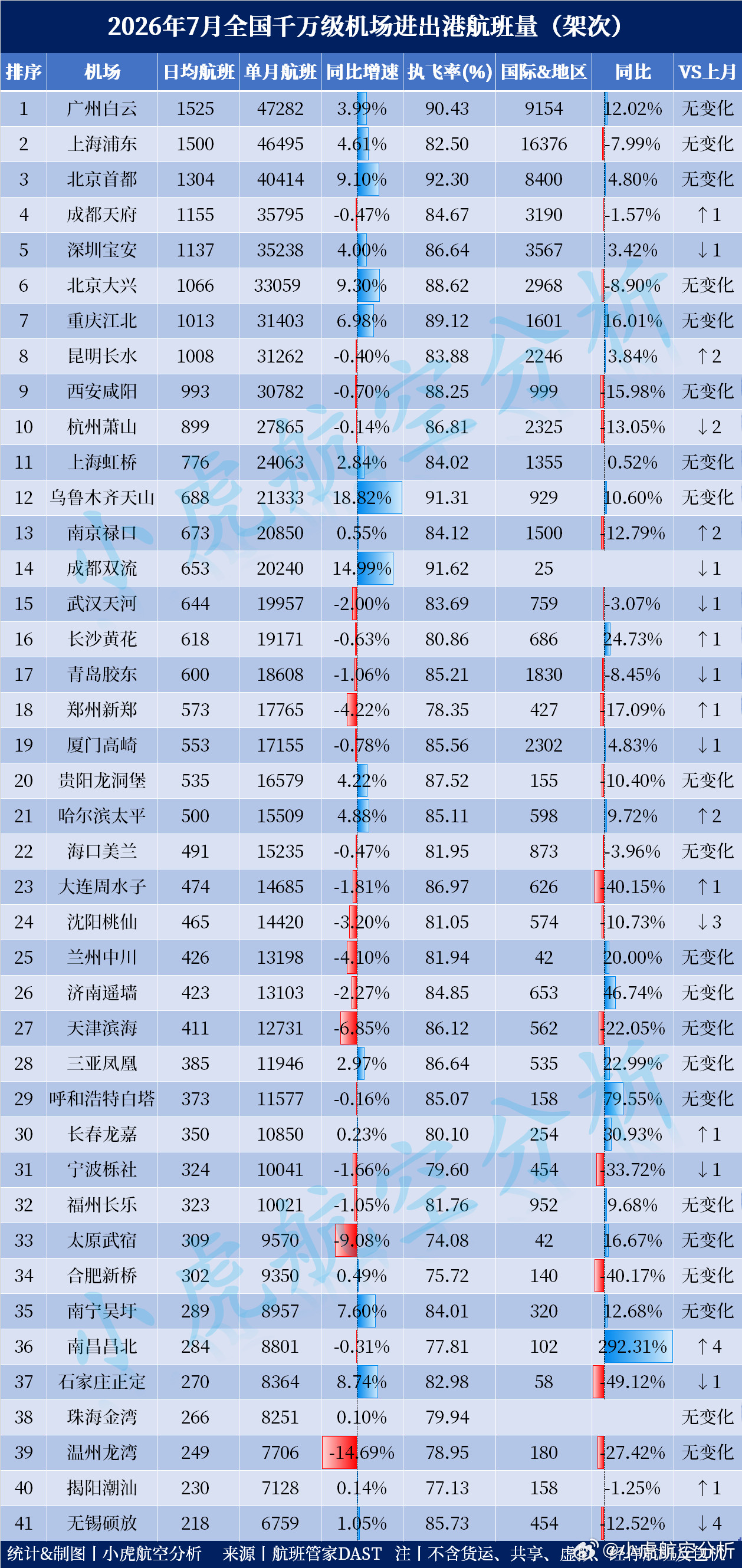 2026年7月全国千万级机场航班量出炉！本月客运航班Top3：🥇广州白云机场