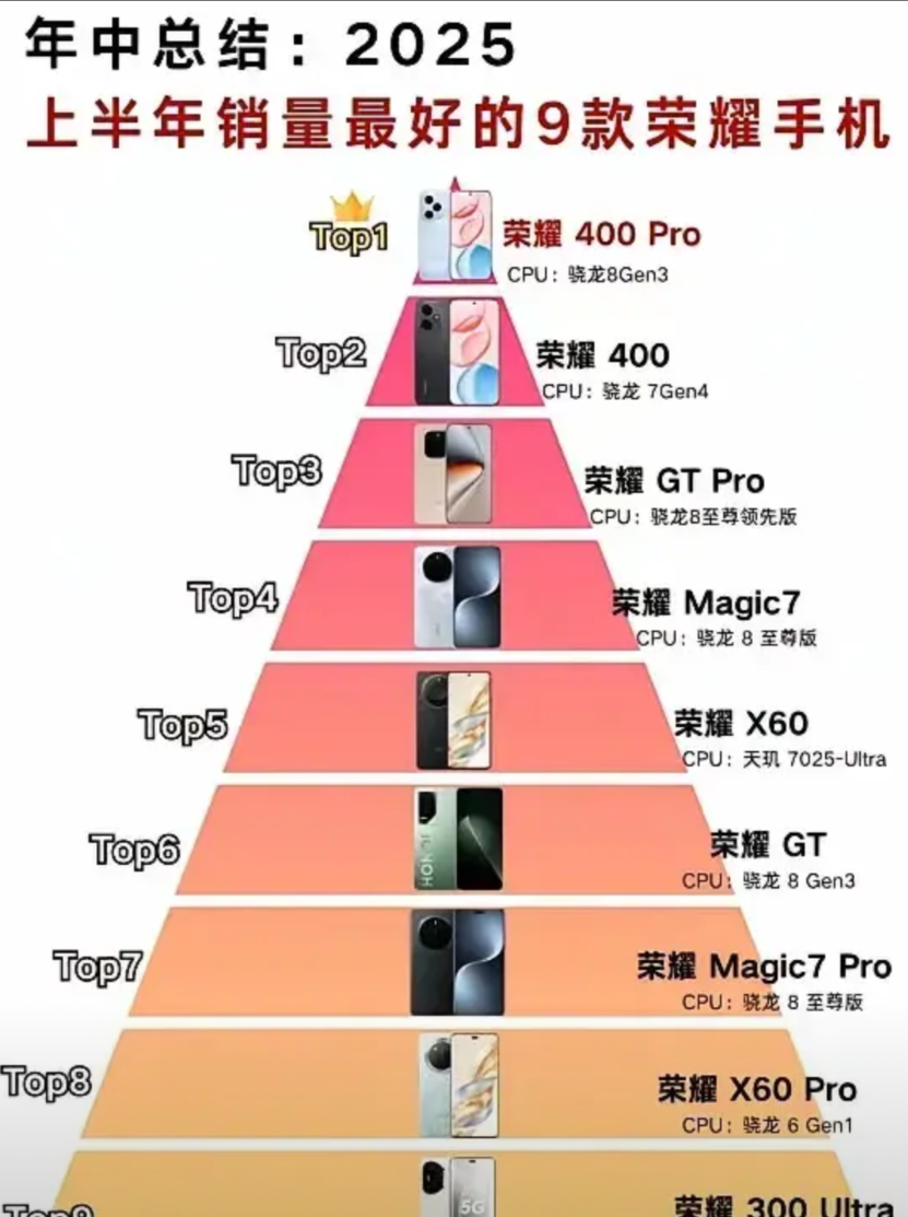荣耀手机天梯图出炉！荣耀400口碑确实有目共睹！目前应该是日均激活量优势明显