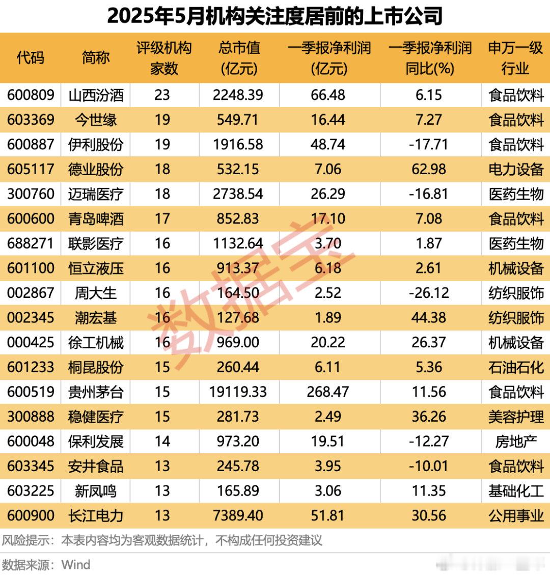 机构关注度居前股名单A股​​​