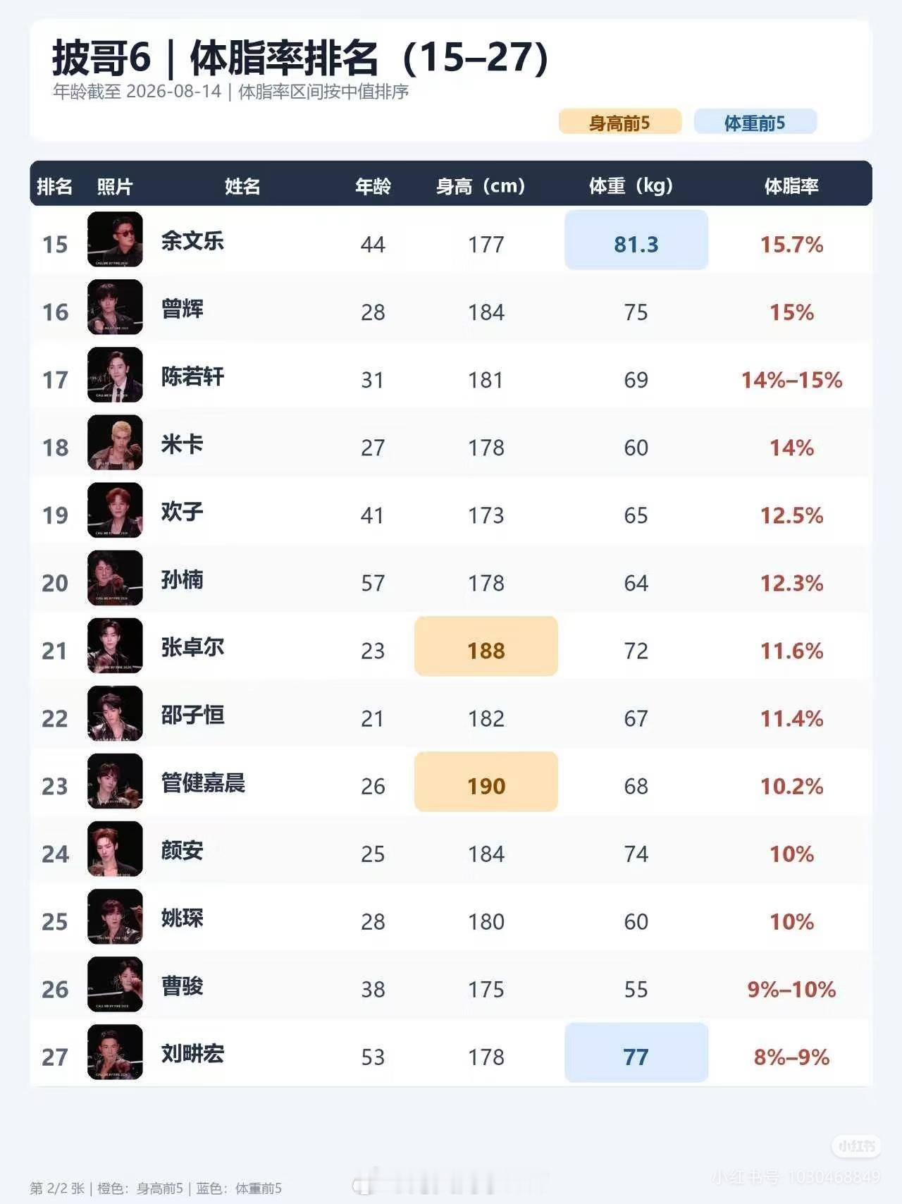 王传君体脂率25.5%披哥6｜体脂率+身高+体重数据披荆斩棘的哥哥，第一期，就把
