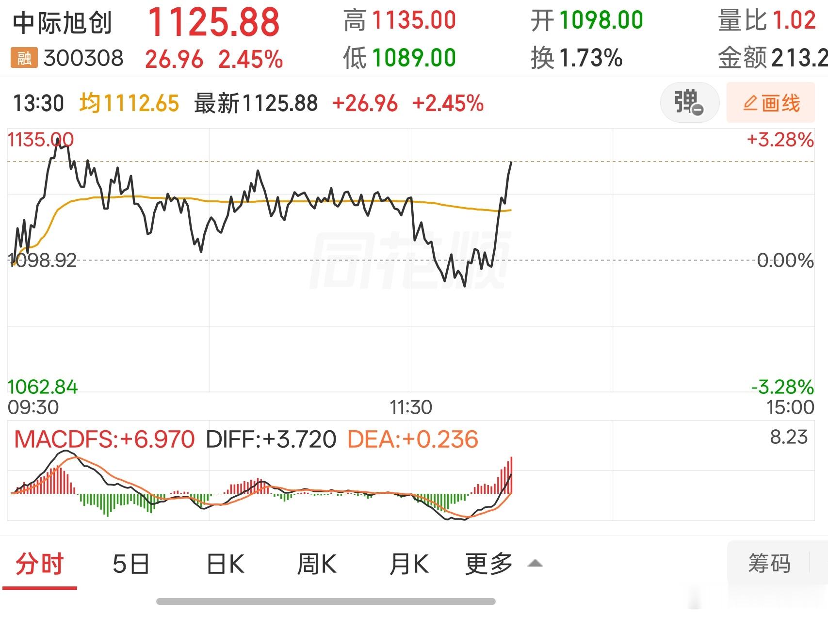 中际旭创已经不想跌，光模块三剑客差不多，接下来是震荡整理。不要怀疑光的逻辑，更不