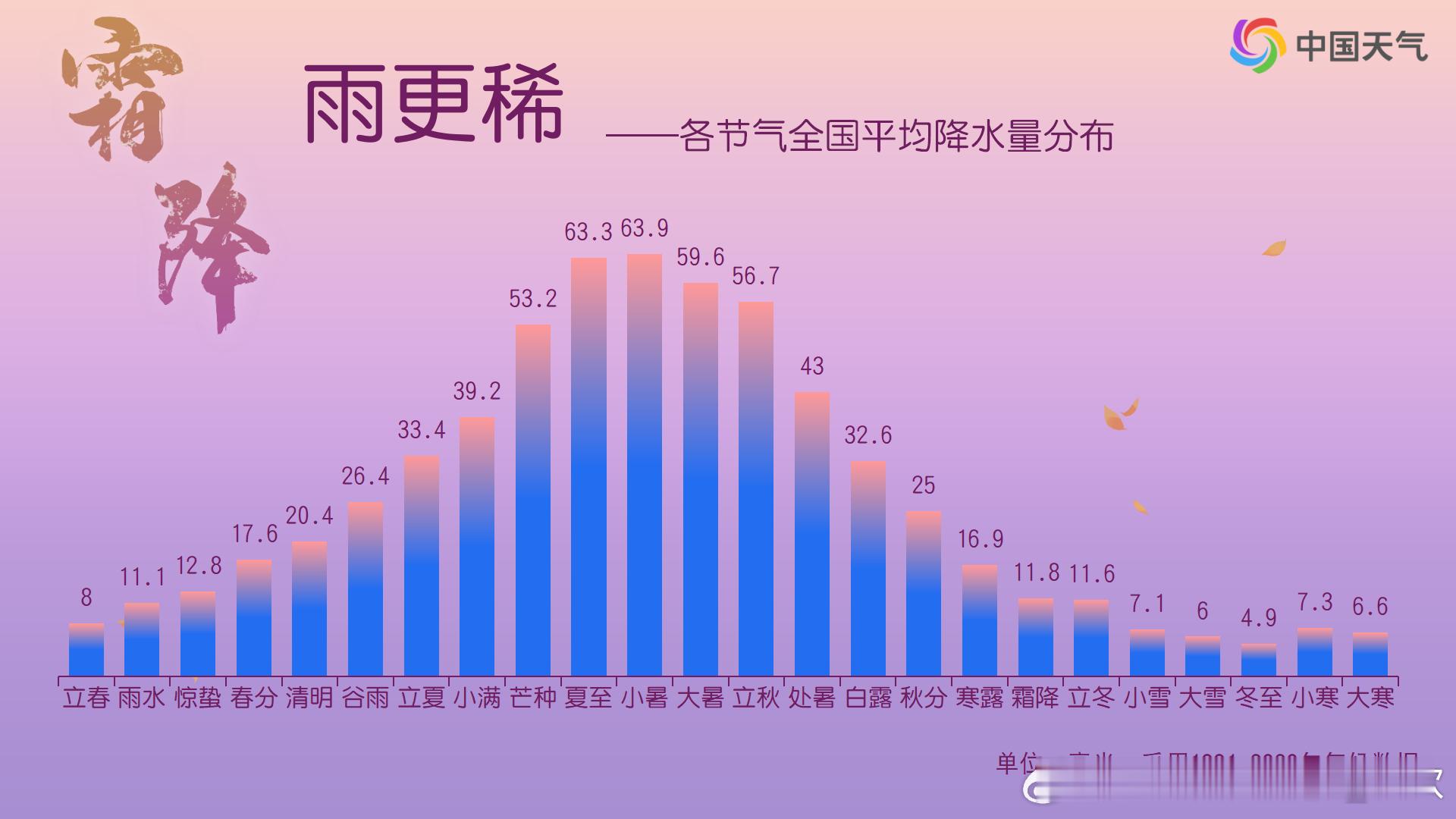 霜降今天进入霜降节气，通常此时降水继续减少，气温快速下滑，北方转冷，南方变凉。