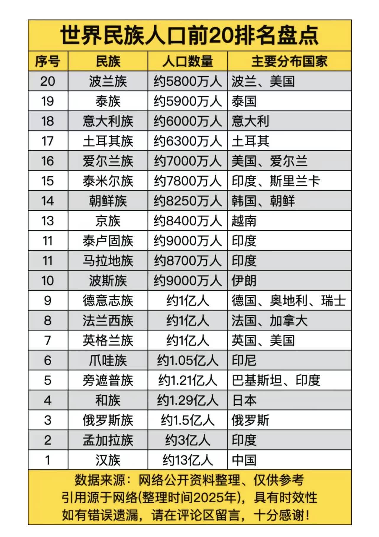 十三亿，真不少。一个汉族，比好多国家人口加起来都多。人口这玩意儿，有时是