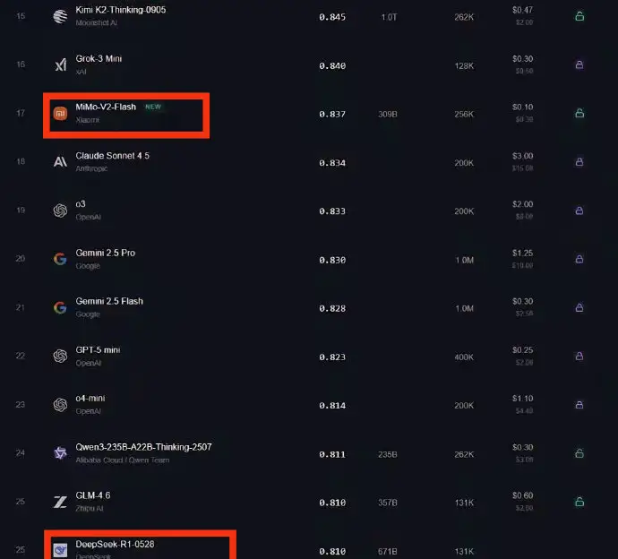 大模型天梯榜，小米MiMo直接冲进了第17名，比DeepSeek-R1的排名还要