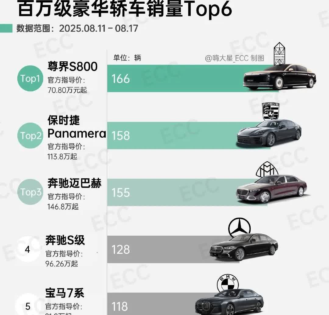 喷子们蹦跶不了几天了！上周上险量尊界S800首次获得榜首尊界S800作为
