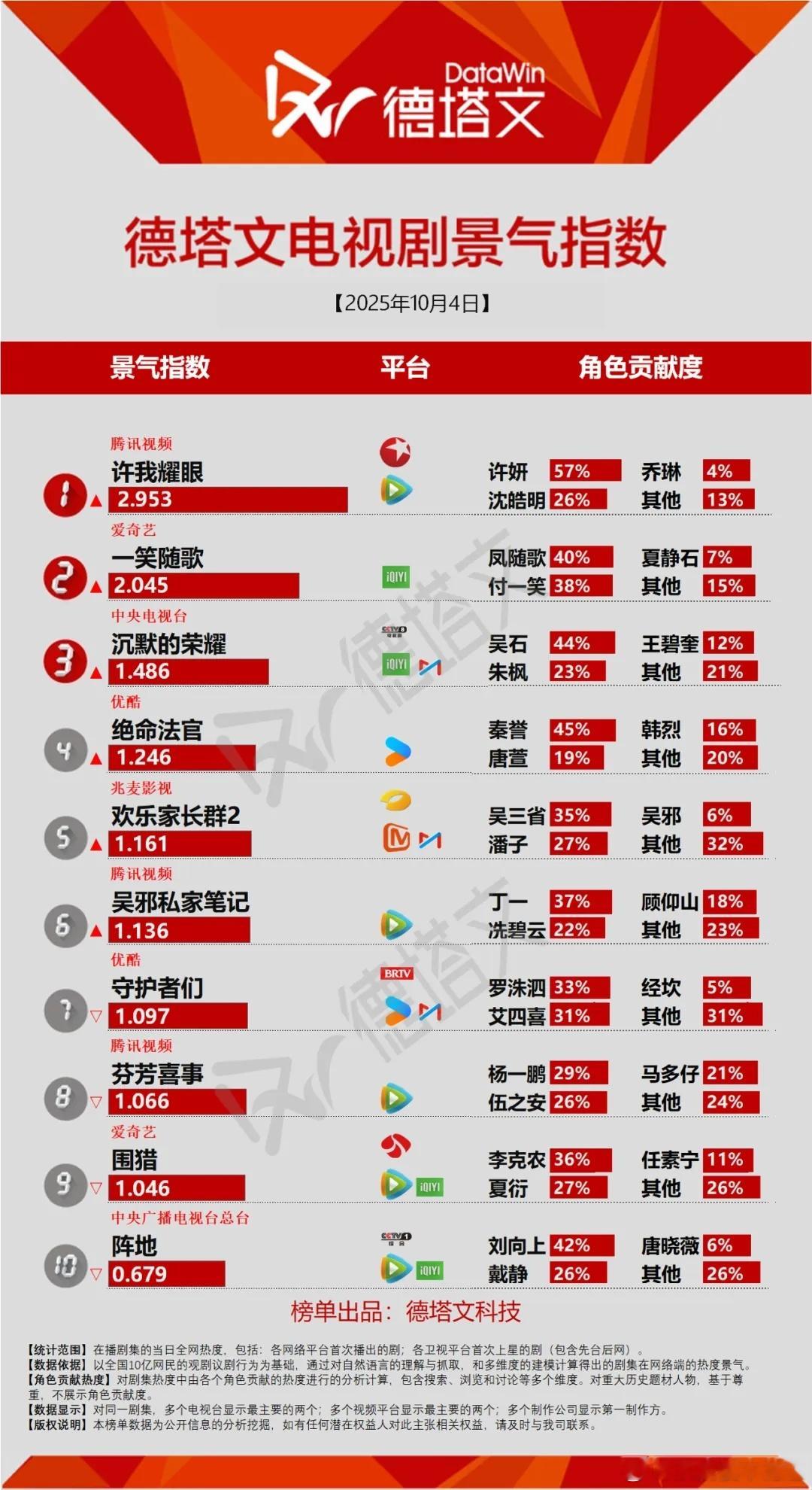 许我耀眼德塔文景气指数2.953一笑随歌德塔文景气指数2.045看吧，破2真的没