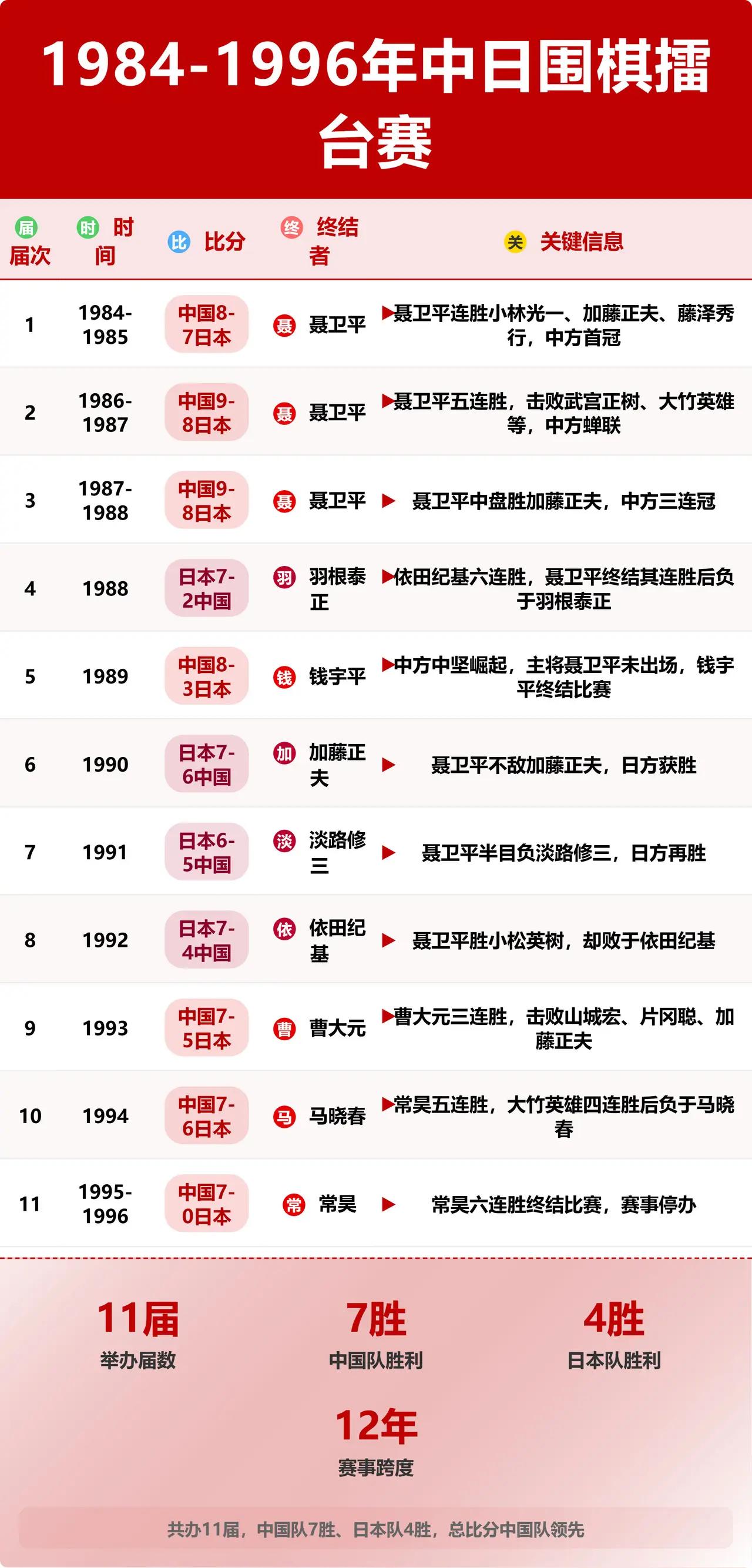 为什么只有聂卫平被称为是棋圣？如果论世界冠军数量的话，无论是柯洁还是古力，这