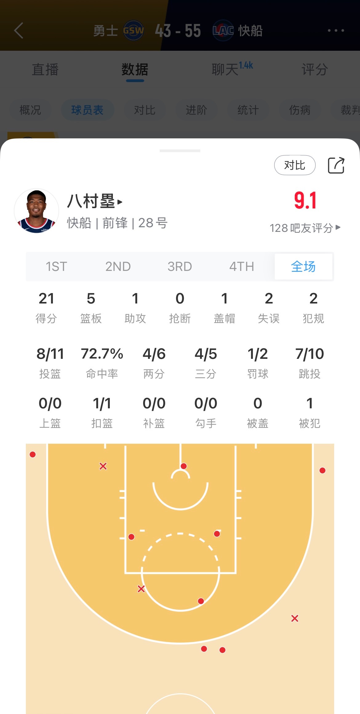 八村垒杀疯了！半场砍下21分，三分5中4🔥勇士vs快船​​​
