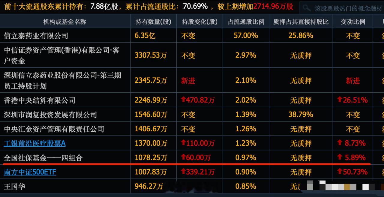 这次医药股行情都是明牌，这10个医药股提前被社保基金重仓了，直接买成十大股东了，