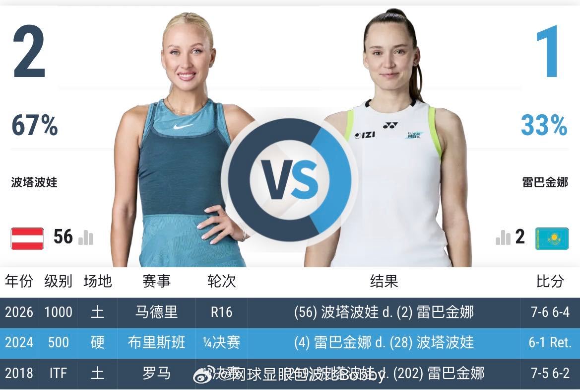 波塔波娃和郑钦文＆莱巴金娜交手记录📝4胜4负郑钦文的郑在进行时网球
