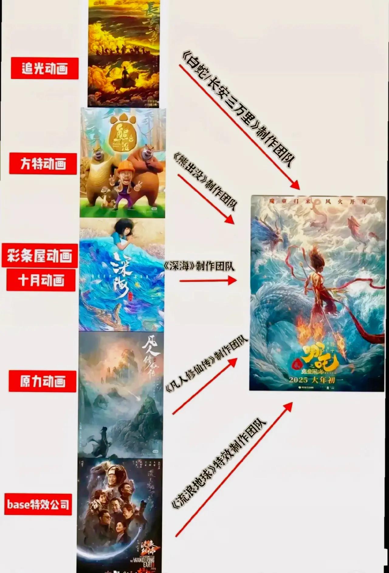 揭秘《哪吒2》辉煌成就的背后真相竟是无数国漫人的携手并肩，影片落幕时，字幕